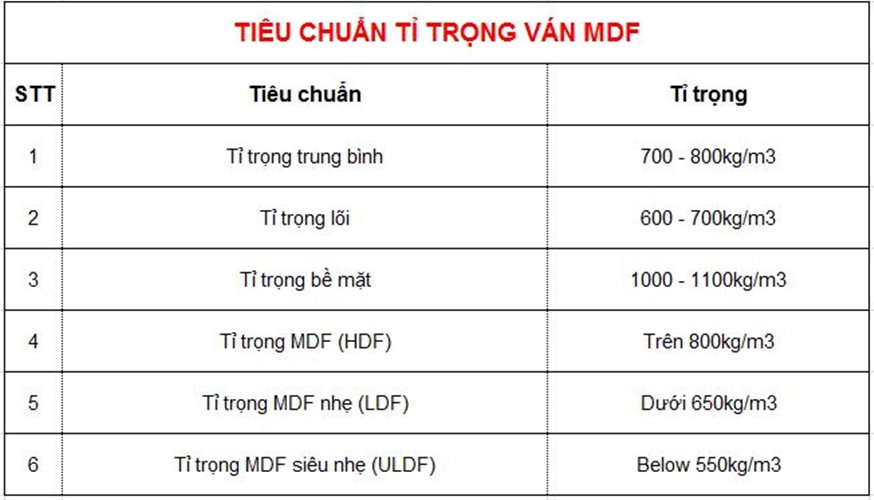 Bảng quy cách về tiêu chuẩn tỉ trọng ván MDF