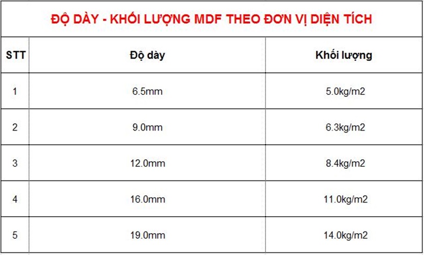 Bảng quy cách về độ dày và khối lượng ván MDF tiêu chuẩn