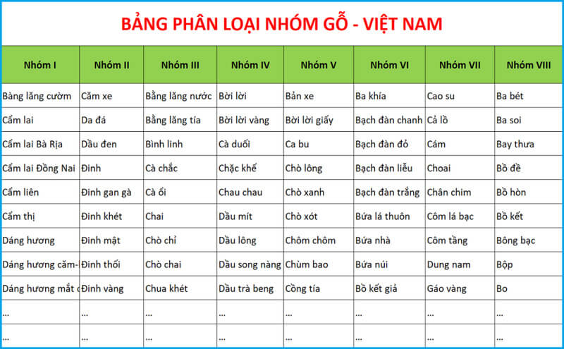 Bảng phân loại nhóm Gỗ Trai